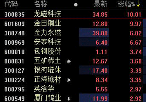 中美貿(mào)易及收儲因素等推動，中重稀土價格大漲！稀土板塊龍頭三連板